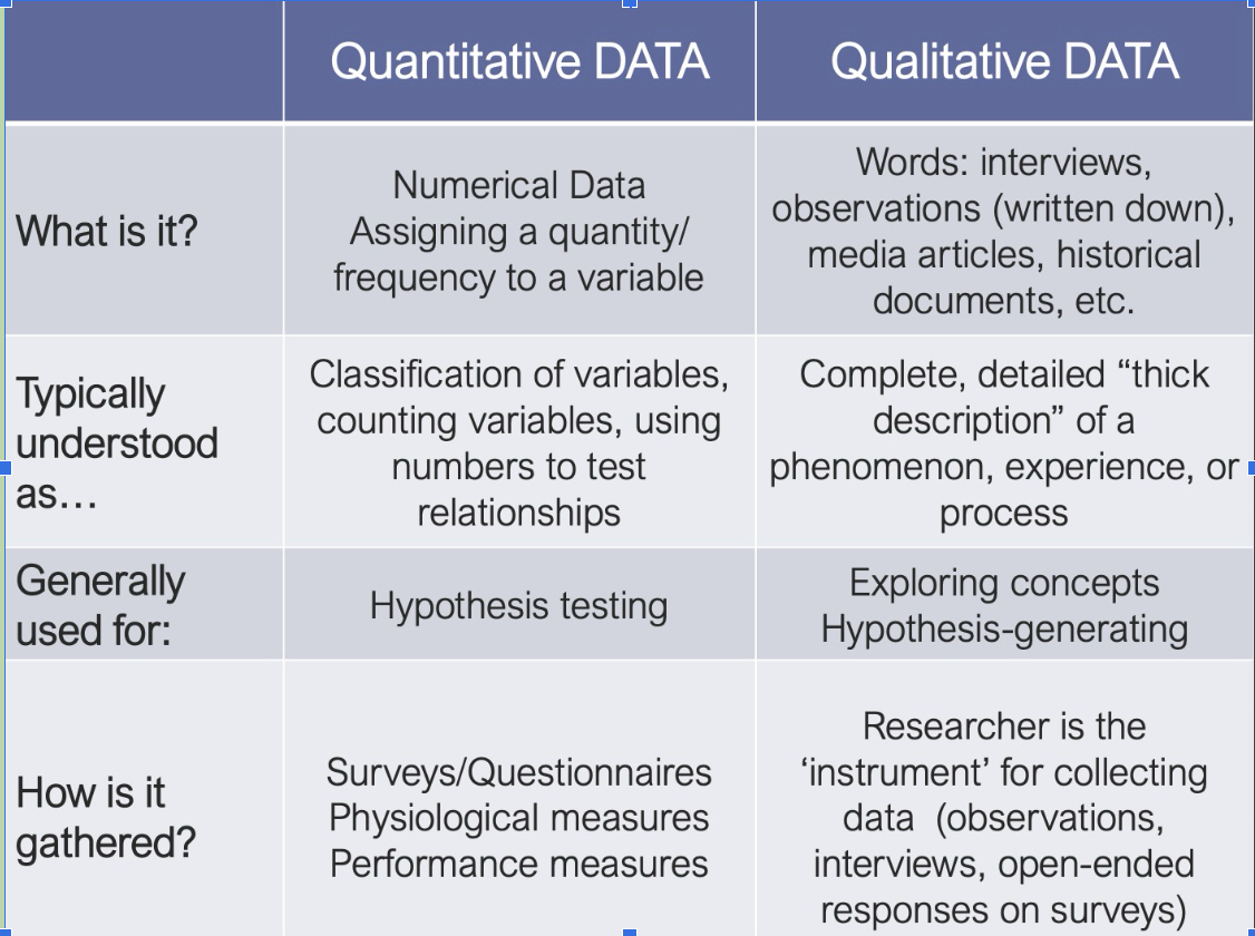 <p><strong>Quantitative: think numbers</strong></p><ol><li><p>dealing with numbers</p><ul><li><p>assigning a quantity to a variable</p></li></ul></li><li><p> Variables</p><ul><li><p>Using numbers to test a relationship </p></li></ul></li><li><p>Testing hypotheses</p></li><li><p>Data collection with an instrument </p><ul><li><p>Surveys/questionnaires, performance and physiological measures</p></li></ul></li></ol><p></p><ul><li><p>Assess validity and reliability, NOT credibility and trustworthiness</p></li></ul><p><br><strong>Qualitative: think words</strong></p><ol><li><p>Dealing with words</p><ul><li><p>central phenomenon to be explored </p></li></ul></li><li><p>Thematic analysis of data (inductively/deductively)</p></li><li><p>Hypothesis generating, exploring concepts</p></li><li><p>Data generation with “researcher as instrument” </p><ol><li><p>Open ended surveys/questionnaires, interviews</p></li></ol></li></ol><p></p><ul><li><p>Assess credibility and trustworthiness</p></li></ul><p></p>