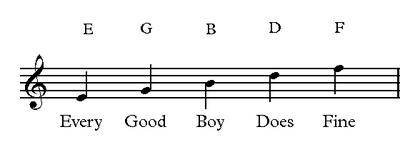 <p>E G B D F</p><p>every good boy deserves fudge</p>