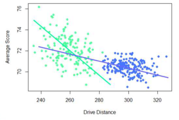 <ul><li><p><span>Thus there are two di!erent categorical variables on the scatterplot that should be considered seperately (male and female golfers)</span></p></li><li><p><span>Here, a seperate regression line should be fit to the data for the male and female golfers</span></p></li></ul><p></p>