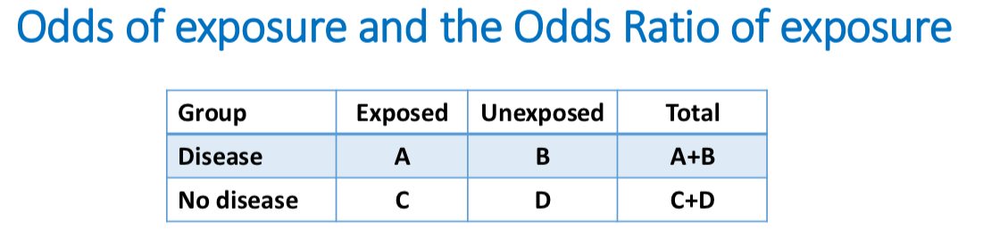 <ul><li><p>Odds of exposure among those with disease = 𝐴/(𝐴+𝐵) / 1− (𝐴/(𝐴+𝐵))= A/B</p></li><li><p>Odds of exposure among those without disease = 𝐶/ (𝐶+𝐷)/ 1 − (𝐶/(𝐶+𝐷)) = C/D</p></li><li><p>Odds ratio of exposure, comparing disease to no disease = (𝐴/𝐵)/ (𝐶/𝐷) = (𝐴/𝐵) / (𝐶/𝐷) = 𝐴/𝐵×𝐷/𝐶</p></li><li><p>Odds ratio (of exposure) = A×D/B×C (odds ratio is also called the cross-product ratio)</p></li></ul><p></p>