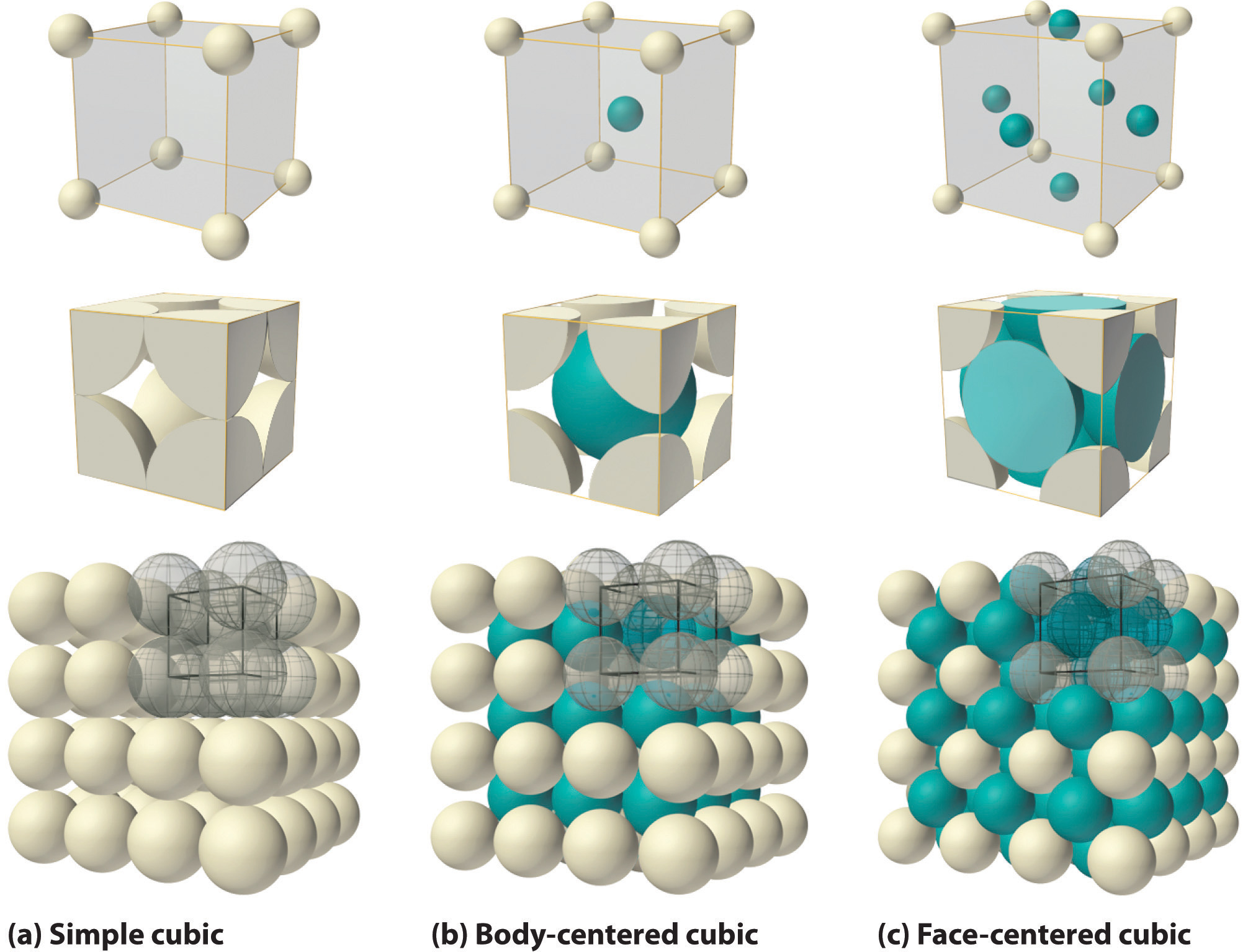 <ul><li><p>simple: lattice points only at the corners of unit cell</p></li><li><p>body-centered: lattice points at corners + one additional point in center of unit cell</p><ul><li><p>ball in box</p></li></ul></li><li><p>face-centered: lattice points at corners + center of each face of the cell</p><ul><li><p>nothing in box; vacant in middle</p></li></ul></li></ul><p></p>