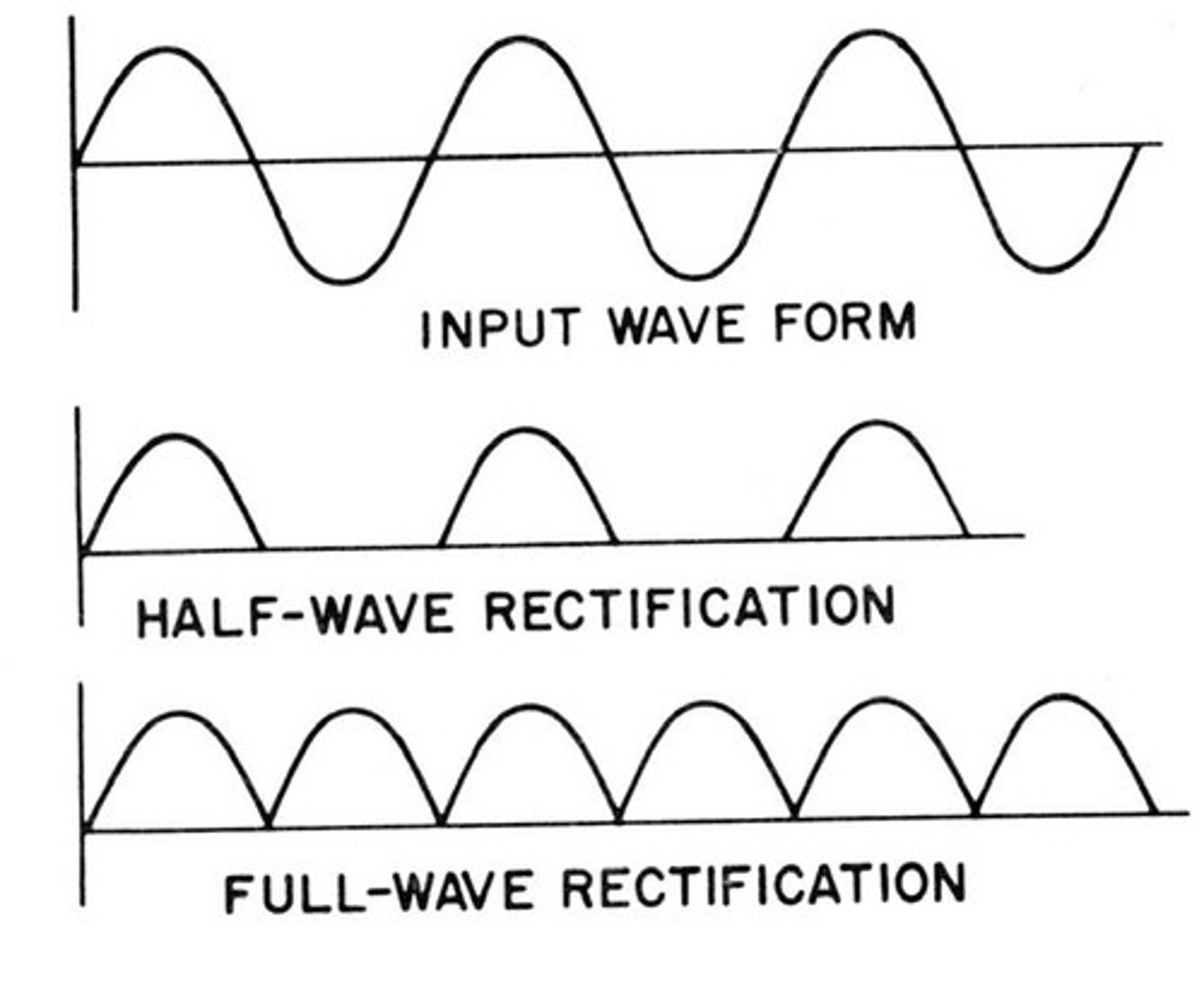 <p>Process of converting alternating electrical current to a direct current</p>