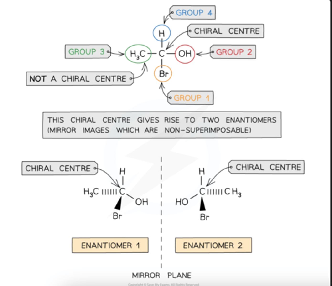 <p>A carbon atom that has four different atoms or groups of atoms attached to it is called a chiral carbon or chiral centre</p><p>The carbon atom is described as being asymmetric, i.e. there is no plane of symmetry in the molecule</p><p>Compounds with one chiral centre (chiral molecules) exist as two optical isomers, also known as enantiomers</p><p>Just like the left hand cannot be superimposed on the right hand, enantiomers are non-superimposable</p><p>Enantiomers are mirror images of each other</p>