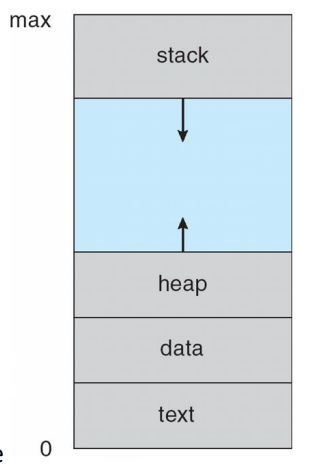 <p>4 process components</p><p></p><p>text section</p><p>stack</p><p>data section</p><p>heap</p><p></p><p>0…Max denotes the total memory allocated for the process.</p>