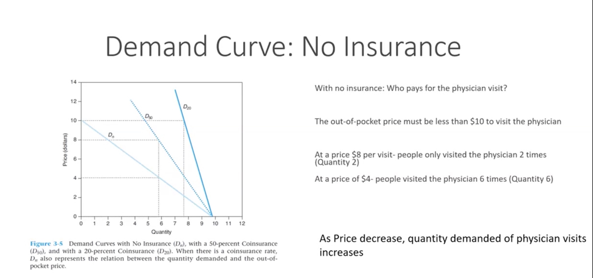 <p>Demand curve of those with no insurance</p>