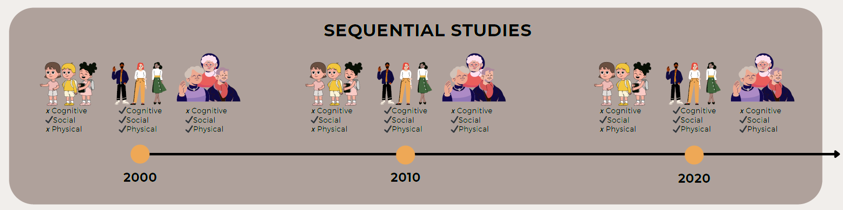 <ul><li><p>Combines cross-sectional + longitudinal</p></li><li><p>Multiple cohorts followed over time</p></li><li><p>Best for separating age, cohort, and time-of-measurement effects<br><strong>Limitations:</strong> very resource-intensive, attrition, tech/time changes</p></li></ul><p></p>