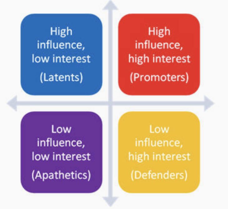 <p>no particular interest or involvement in the effort but have the power to influence it greatly if they become interested; high influence, low interest </p>