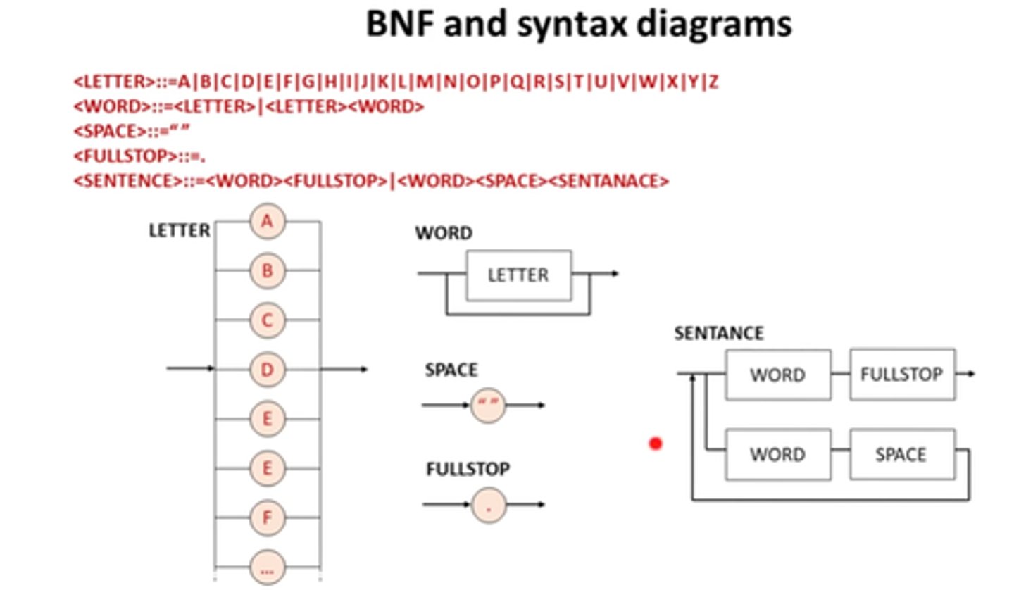<p>- rectangles represent non-terminals i.e. BNF that can be broken down into more non-terminals, terminals or a combination e.g. <integer> ::= <digit>|<digit><integer></p><p>- ellipses represent terminals, which can't be broken down and must take a written value e.g. <digit> ::= 0|1|2...|9</digit></integer></digit></digit></integer></p>