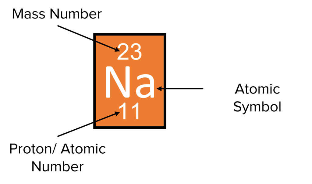 <p>number of proton in the nucleus of an atom </p>