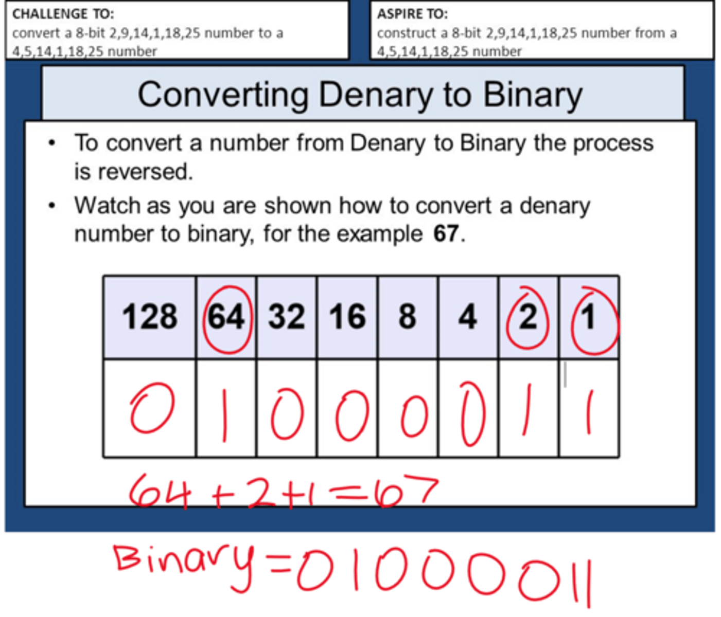 <p>Subtracting by the binary board of number made by 2^n for denary</p>
