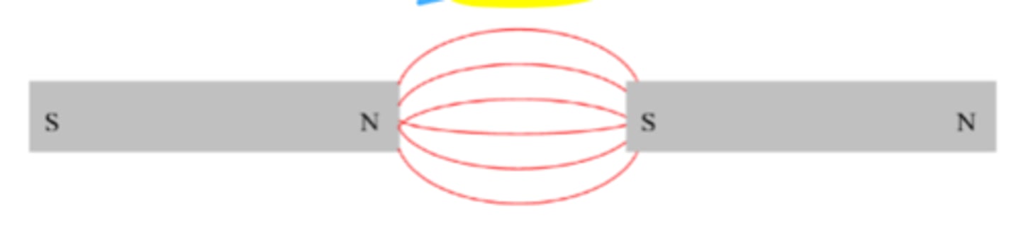 <p>opposite poles attract, closed loop</p>