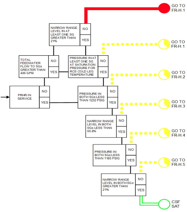<p>FR-H.1</p><p>Red: No PRHR + Total Feed &lt;400gpm + SGNR Both &lt;21%</p><p>Yellow: No PRHR + Feed okay (&gt;400gpm) but Uncoupled</p><p></p><p>FR-H.2</p><p>Yellow: PRHR good but cannot maintain both SGs &lt;1,232psig</p><p></p><p>FR-H.3</p><p>Yellow: PRHR good + SG pressures good (&lt;1,232psig) but can’t maintain below 66.8%</p><p></p><p>FR-H.4</p><p>Yellow: PRHR good + SG pressures good (&lt;1,232psig) + Level good (&lt;66.8%) but can’t maintain below 1,185psig (safeties)</p><p></p><p>FR-H.5</p><p>Yellow: RHR good + SG pressures good (&lt;1,232psig) + Level good (&lt;66.8%) + SG pressures really good (&lt;1,185psig) but can’t maintain &gt;21% SGNR Inventory</p>