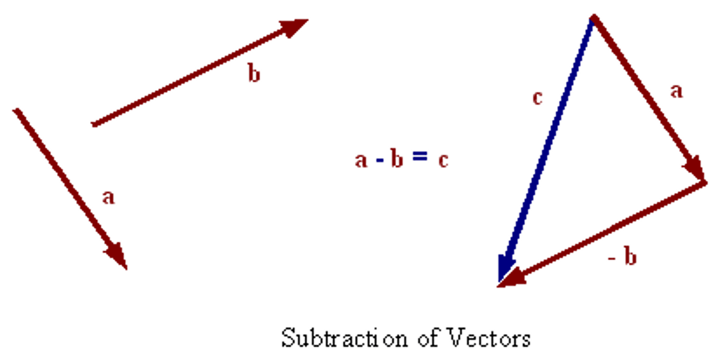 <p>To subtract two vector graphically, reverse direction of subtracted vector then do vector addition. May be performed on components of vectors first.</p>
