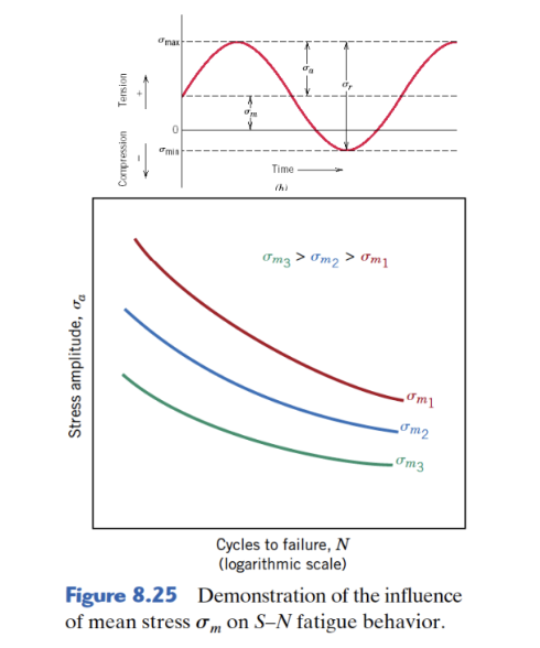 <p>Factor Affecting Fatigue: Mean Stress</p>