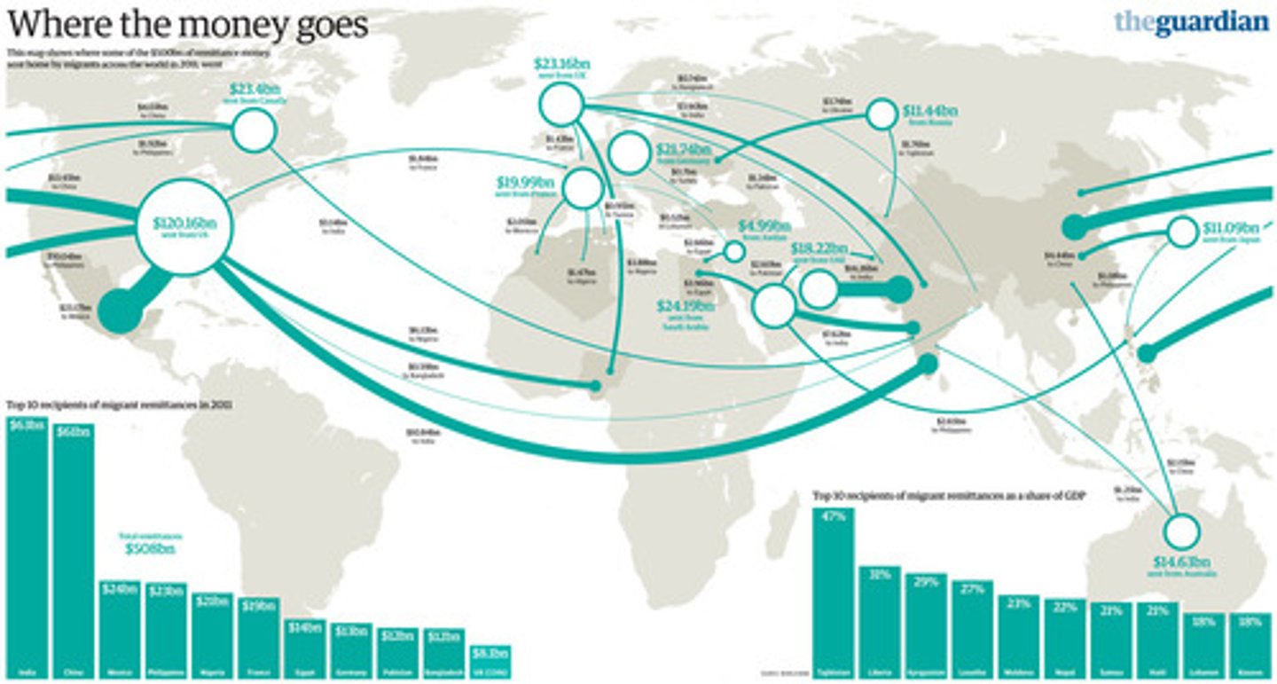 <p>Money migrants send back to family and friends in their home countries</p>