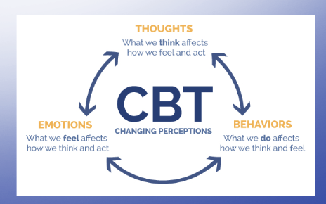 <p>empathizes interaction between thoughts, feelings, and behaviors</p><ul><li><p>relies on ability to utilize our internal monologue to correct maladaptive behaviors and feelings </p></li></ul><p></p>