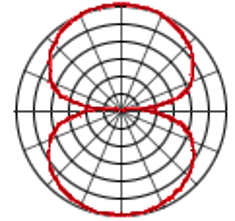 a figure of eight shaped pattern used for maximum sound rejection from the sides 