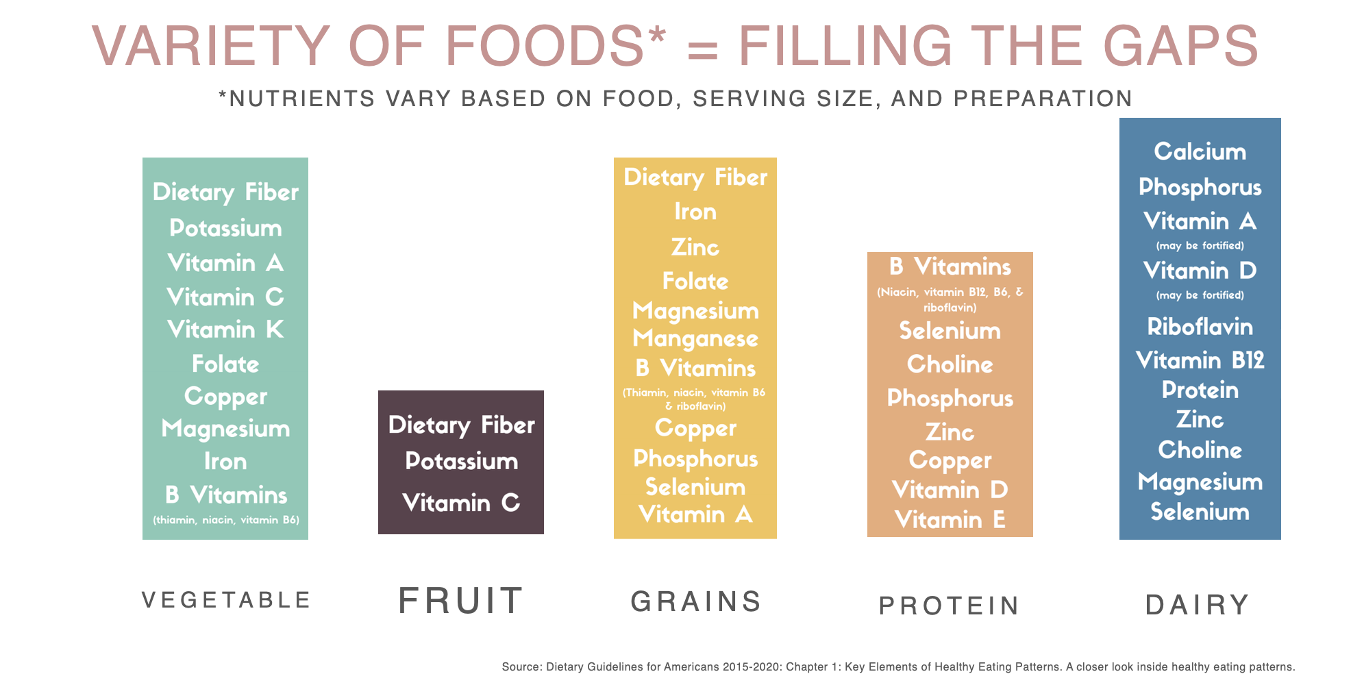 <p>A balanced diet that includes <strong>all food groups</strong> “fills the gaps” and helps ensure adequate intake of vitamins, minerals, fiber, and protein.</p>
