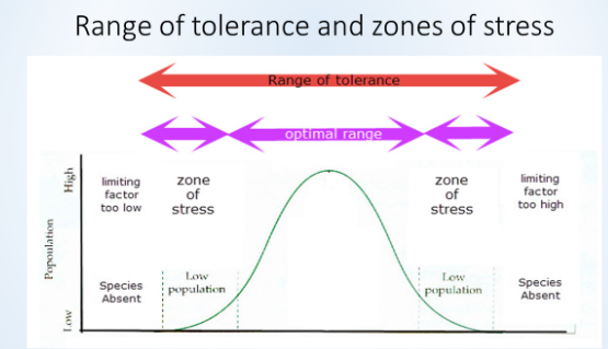 <ul><li><p>zones of stress; end of zone of tolerance</p></li></ul><p></p>