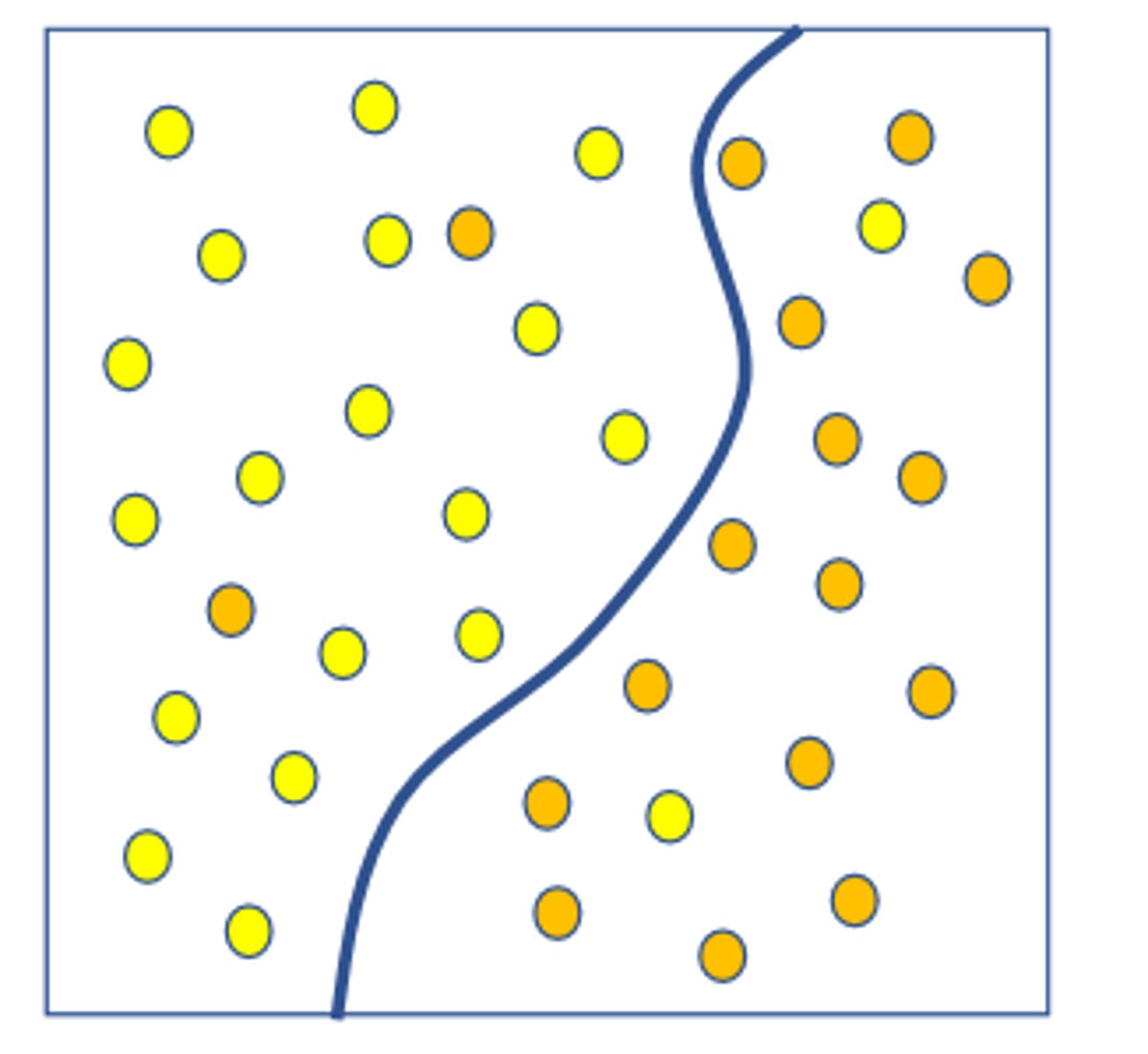 <p>Predicts discrete values such as true/false, spam/not spam, credit worthy/not credit worthy</p>
