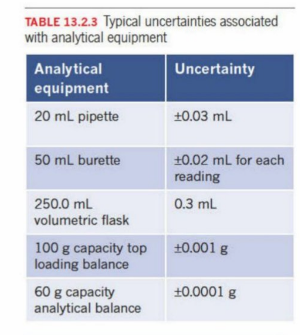 <p>Depends on the <strong>calibration </strong>and the accuracy of the materials used</p><p>Quantitative analysis - aim to make as accurate as possible</p><p>typical errors—→</p>
