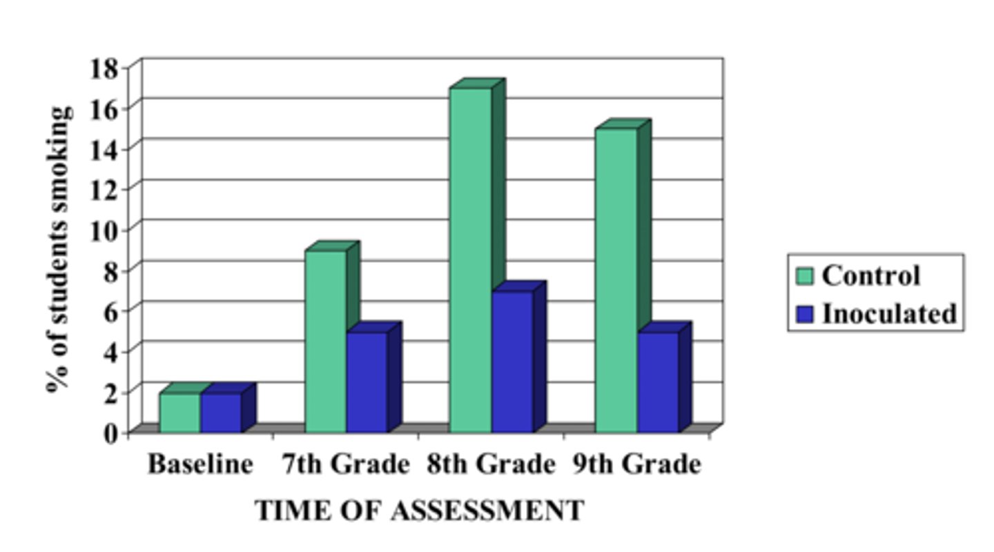 <p>Like a vaccine, you expose people to a weakened form of the opposing arguments, so they build up "counterargument antibodies."</p><p>In the smoking study:</p><p>Control group: Saw general anti-smoking info only.</p><p>Inoculated group: Practiced mock peer-pressure scenarios where kids tried to persuade them to smoke and learned how to refute it.</p><p>Inoculated students smoked less over time (7th–9th grade) because they were prepared to resist real peer pressure. </p>
