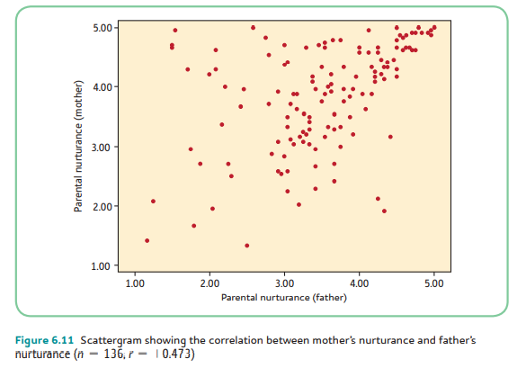 <p>What kind of correlation is this? (choices: zero, weak positive, weak negative, weak moderate positive, weak moderate negative, moderate positive, moderate negative, moderate strong positive, moderate strong negative, strong positive, strong negative, perfect positive, perfect negative)</p>