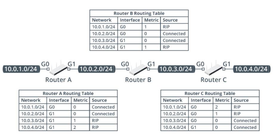<ul><li><p>Distance vector routing protocol</p><ul><li><p>Next hop (vector)</p></li><li><p>Hop count (distance)</p></li></ul></li><li><p>Considers only one metric: route w/lowest hop count</p></li><li><p>Slow convergence and inefficient updates</p></li><li><p>Maximum hop count of 15</p></li></ul><p>In the following figure, RIP has been used to propagate route information between three routers connected in a chain. Router A learns about networks 10.0.3.0/24 and 10.0.4.0/24 from Router B. It adds 1 to the hop count metric of these routes. Router B learns about 10.0.1.0/24 from Router A and about 10.0.4.0/24 from Router C. Router A and Router C do not exchange any information directly. The distance vector process by which Router A learns about Router C's networks is often referred to as "routing by rumor."</p>
