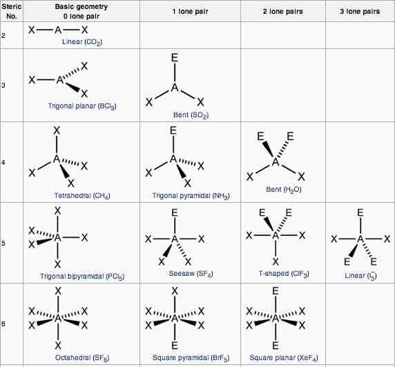 <p>-no of bonding pairs=4</p><p>-no of lone pairs= 2</p><p>-bond angle= 90 degrees</p><p>-example= XeF4</p>