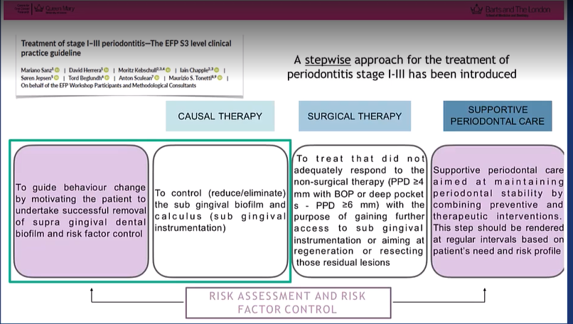 <p>According to S3 guidelines - we follow a step-wise approach </p><p>risk factor control is at the <strong>very beginning</strong></p><p>and must be checked <strong>throughout </strong>the therapy</p><p>highlighted in step 4 - life long periodontal care and we have to regularly assess the risk profile as this can change so must be updated&nbsp;&nbsp;</p>