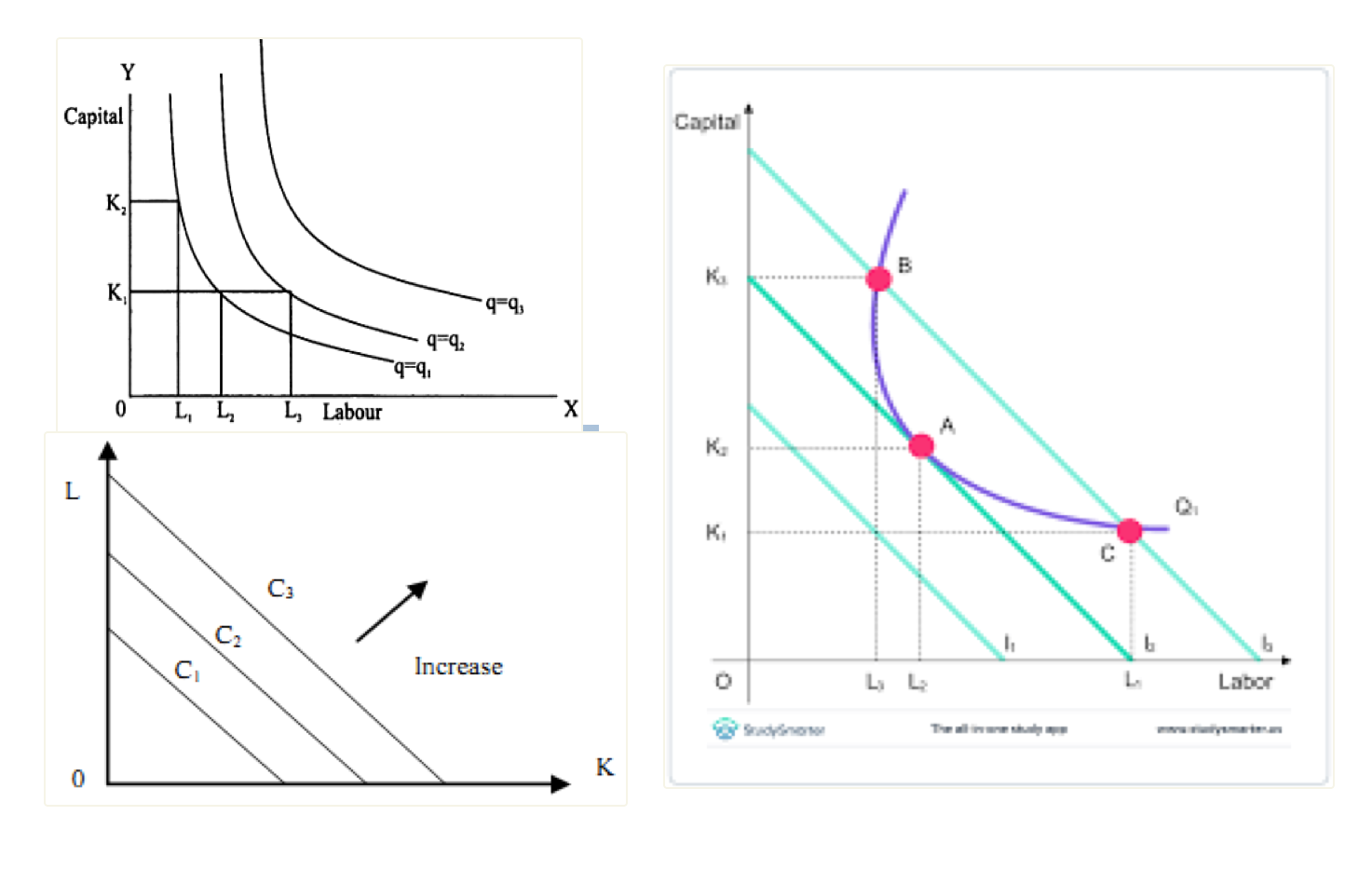 <p><u>Isoquants</u><br>Illustrates the points where the firms <strong>produce the same amount of output</strong> but with a different combination of inputs.<br><br>Input v input. Higher the curve, the higher the output.<br><br><u>Isocosts</u><br>Illustrates the points where the firms <strong>incur the same amount of cost</strong> but with a different combination of inputs.<br><br>Input v input. Higher the line, higher the costs. <br><br><strong>Combine both to see where firms want to produce.</strong> (The point on the isoquant closest to the origin / <strong>isoquant</strong> <strong>tangent to isocost)</strong></p>