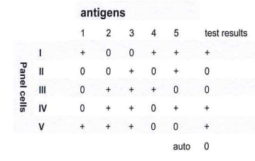 <p>261-An antibody identification study is performed with the 5-cell panel shown in this table:<br><br><br><br>An antibody against which of the following antigens could not be excluded?</p>