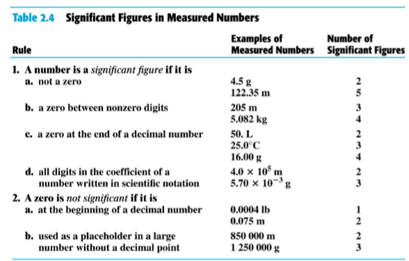 The minimum number of digits needed to express 
a particular value in scientific notation without 
loss of accuracy. 