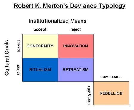 <p>Robert K. Mertons Deviance Typology.</p>