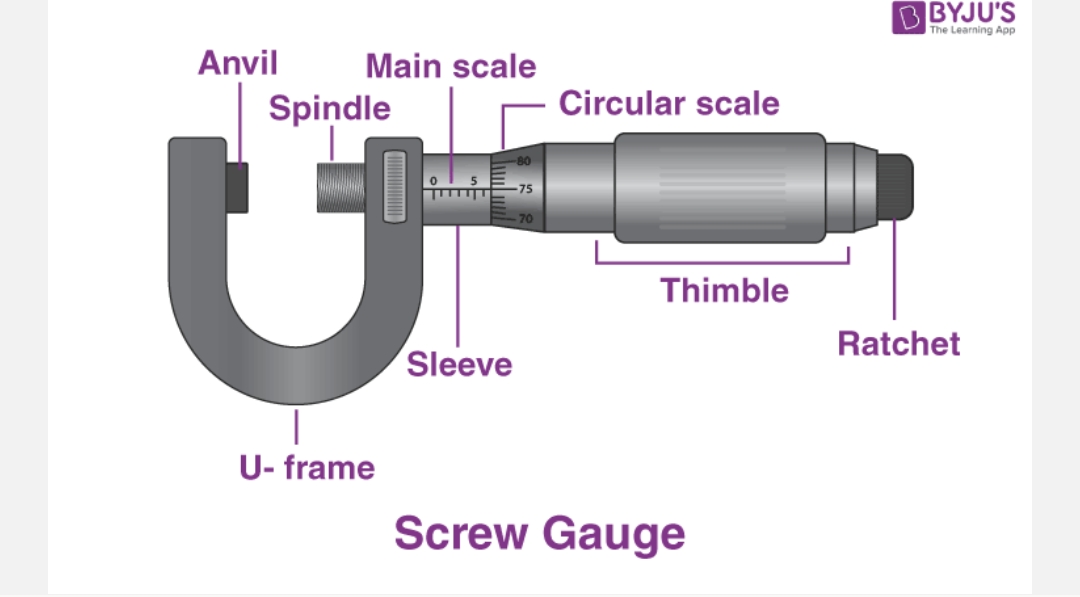 <ul><li><p>U-shaped Frame</p></li><li><p>Anvil</p></li><li><p>Spindle</p></li><li><p>Thimble</p></li><li><p>Ratchet</p></li><li><p>Barrel / Main Scale</p></li></ul>