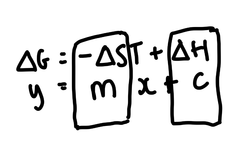 <p>Y = mx + c</p><p>Where -<span>ΔS is the gradient</span></p><p><span>ΔH is the y intercept</span></p>