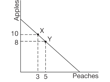 <p>The production possibilities curve illustrates which of the following relationships?</p>