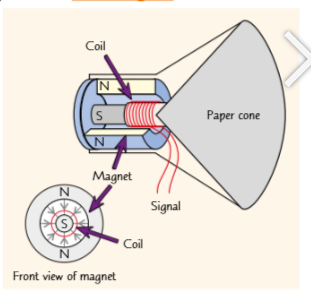 <ul><li><p>Loudspeakers and headphones (which are just tiny loudspeakers) both use electromagnets:</p></li><li><p>An alternating current (ac) is sent through a coil of wire attached to the base of a paper cone.</p></li><li><p>The coil surrounds one pole of a permanent magnet, and is surrounded by the other pole, so the current causes a force on the coil (which causes the cone to move).</p></li><li><p>When the current reverses, the force acts in the opposite direction, which causes the cone to move in the opposite direction too.</p></li><li><p>So variations in the current make the cone vibrate, which makes the air around the cone vibrate and creates the variations in pressure that cause a sound wave</p></li><li><p>The frequency of the sound wave is the same as the frequency of the ac, so by controlling the frequency of the ac you can alter the sound wave produced.</p></li></ul><p></p>