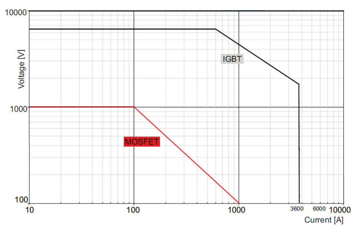 <ul><li><p>IGBTs can be operated at way higher voltages and currents and therefore at hgigher powers than MOSFETs</p></li></ul><p></p>