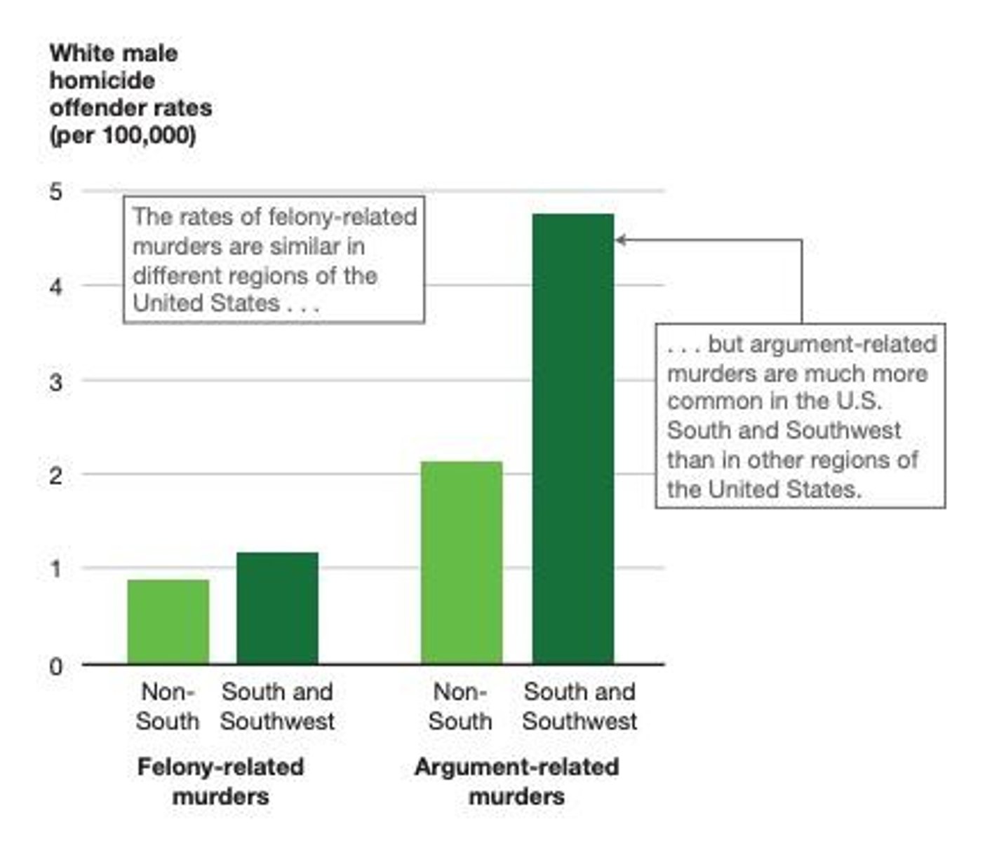 <p>Most murders are committed by people ages 18-24!</p>