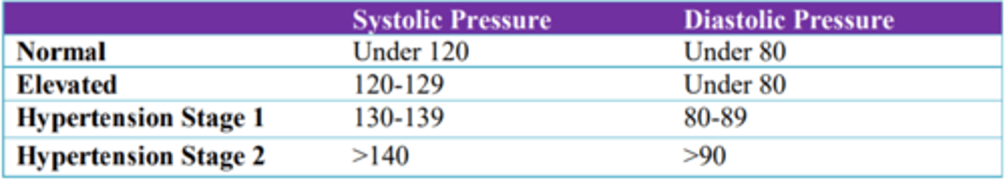 <p>high blood pressure, is a serious health problem that occurs when the blood flows with a greater force than normal.</p><p>NOTE:</p><p>- 1-in-3American adults have hypertension </p><p>- It can strain the heart, increase the risk of heart attack and stroke, or damage the kidneys </p><p>- Uncontrolled high blood pressure in early and middle adulthood can also damage the brain’s white matter (axons) and may be linked to cognitive problems later in life </p><p>- Normal blood pressure is under 120/80</p><p>- Most people with hypertension experience no symptoms</p><p>- Treatment: Making positive lifestyle changes reduces blood pressure</p>