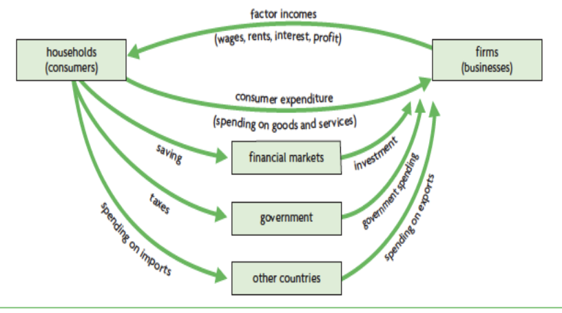 <p>Simplified model of the economy that shows the f,ow of money through the economy</p>