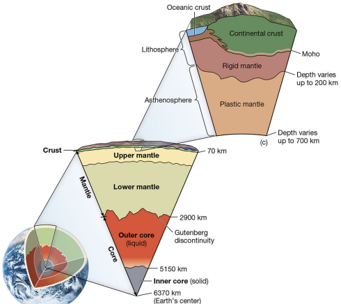 <p><strong>lithosphere</strong></p>