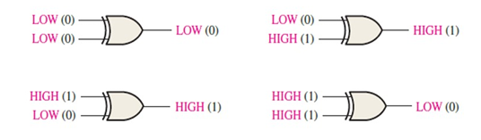 <p>It is digital logic gate where,</p><ul><li><p>Output is HIGH, when Inputs are different</p></li><li><p>Output is LOW, when Inputs are the same</p></li></ul><p></p>