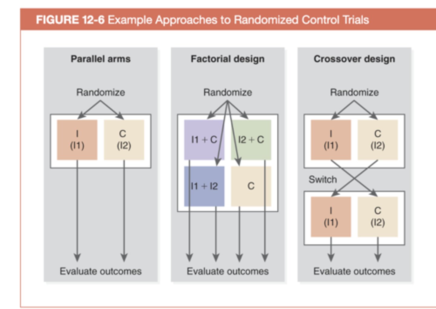 <p>An experimental design that tests several different interventions in various combinations within one trial.</p>