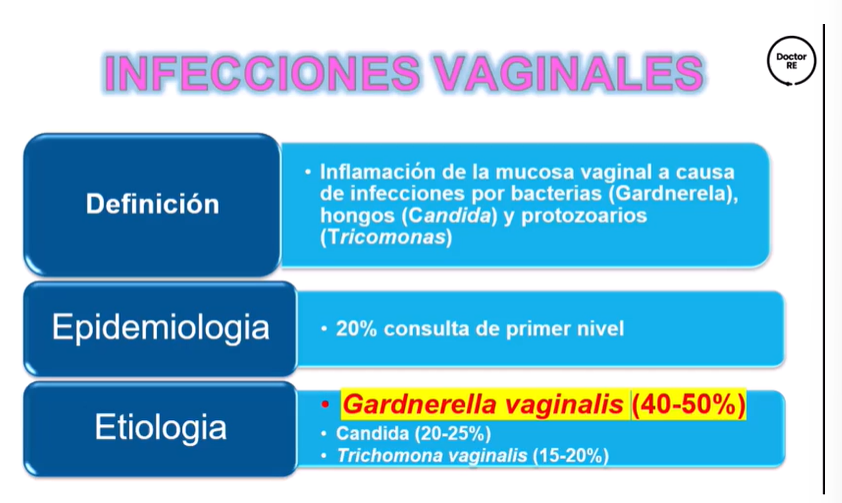 <p>INFLAMACION DE LA MUCOSA VAGINAL A CAUSA DE INFECCION POR BACTERIAS (GARDNERELA), HONGOS (CANDIDA) Y PROTOZOARIOS (TRICOMONAS) </p>