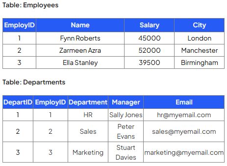 <p>Write a <strong>query </strong>that <strong>selects </strong>the <strong>name</strong>, <strong>manager </strong>and <strong>email address </strong>of <strong>employees </strong>in the ‘<strong>Sales</strong>’<strong> department</strong>:</p>