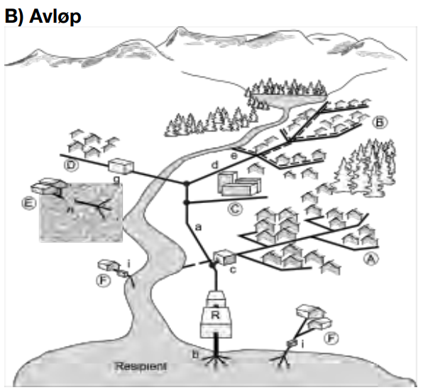<p>Navngi alle delene i diagrammet for AVLØPSHÅNDTERING</p>
