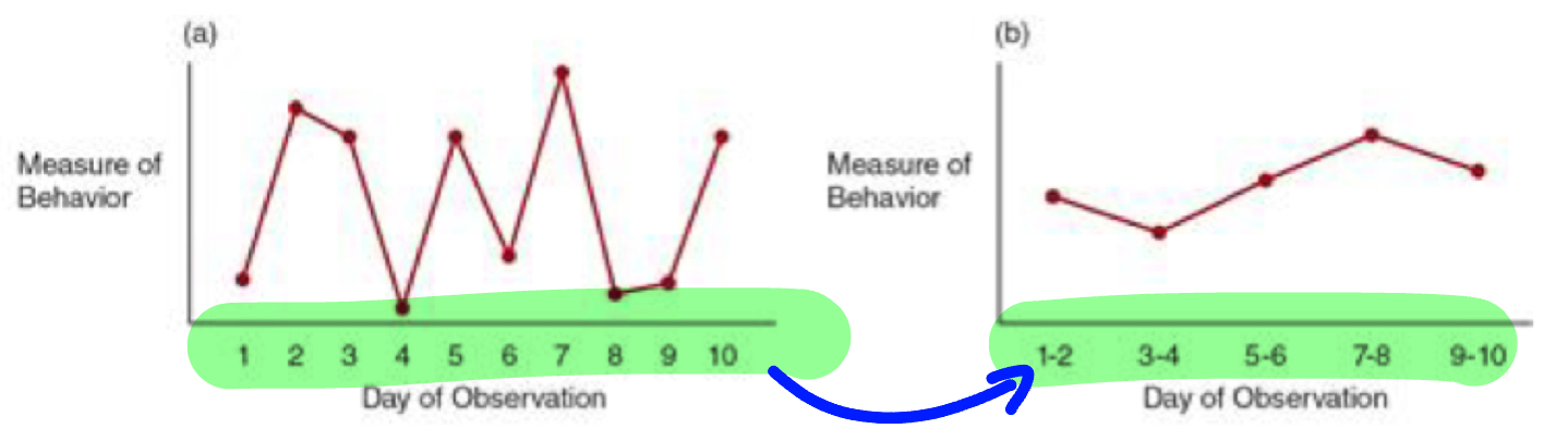 <ul><li><p>left: original unstable data </p></li><li><p>right: average over 2 days which makes the data more stable </p></li></ul><p></p>