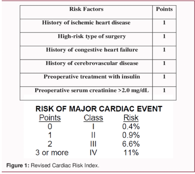 <p>• Hx of <strong>ischemic heart disease </strong><br>• Hx of <strong>CHF</strong> <br>• Hx of <strong>Cerebrovascular</strong> <strong>disease</strong> <br>•<strong> High-risk operation </strong><br>• Preoperative treatment with <strong>insulin</strong> <br>• Preoperative <strong>serum creatinine &gt;2.0mg/dl</strong></p><p><em>Does this patient care increased risk for developing postoperative cardiac complications?</em></p>